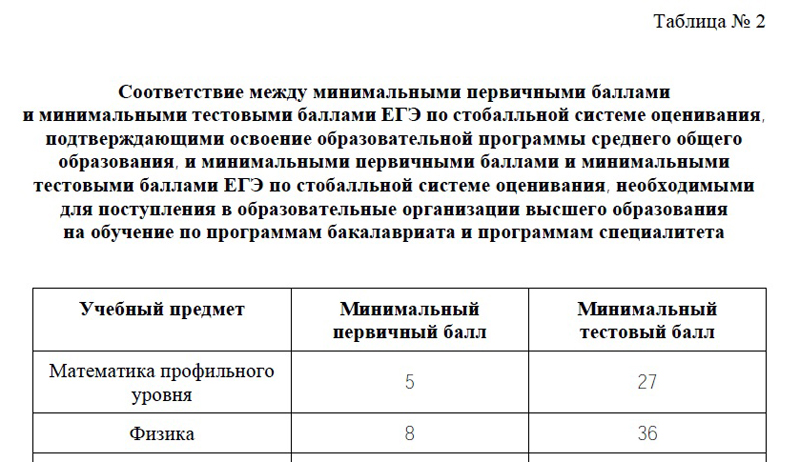 Минимальные баллы ЕГЭ по математике и физике