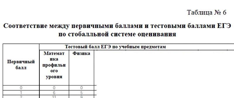 Перевод первичных баллов ЕГЭ по математике и физике в тестовые
