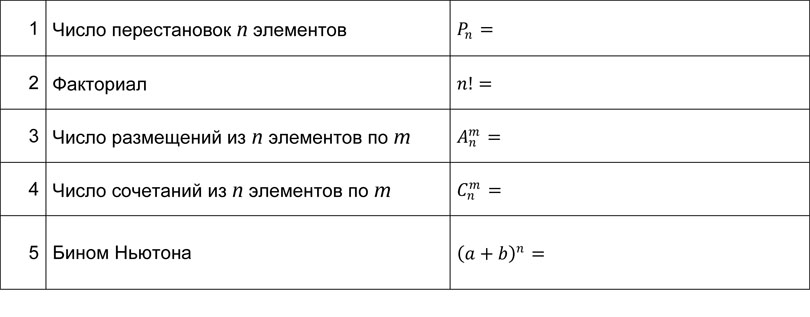 Математика: тренажер формул по комбинаторике для подготовки к ЕГЭ