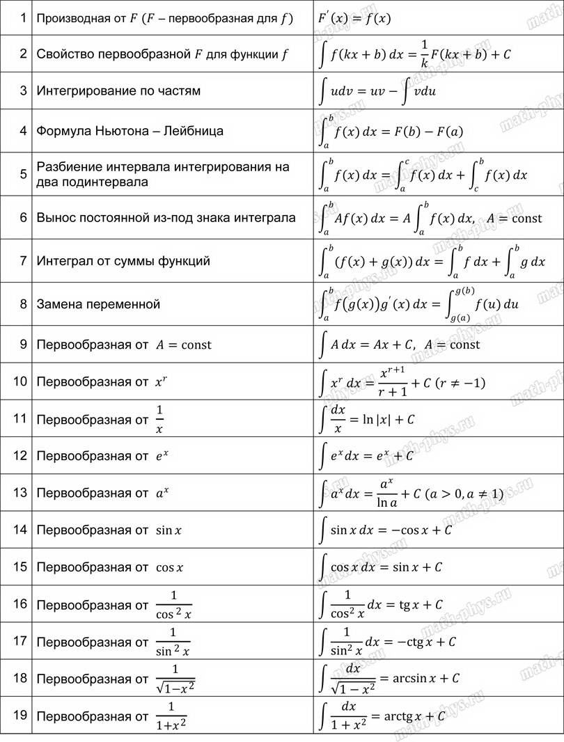 Математика: тренажер формул по вычислению первообразных и интегралов для подготовки к ЕГЭ