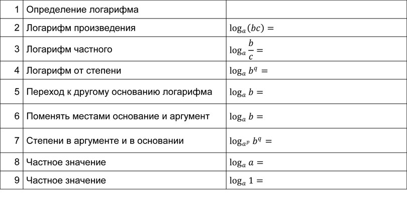 Математика: тренажер формул на логарифмы для подготовки к ЕГЭ