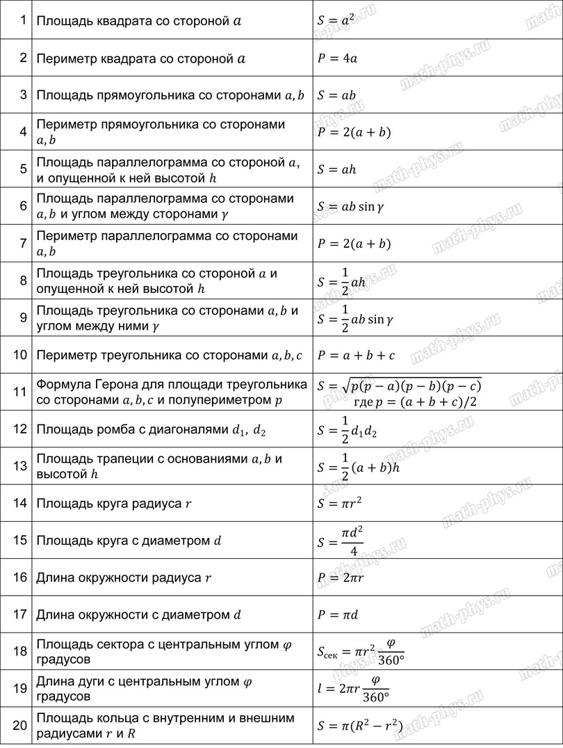 Математика: тренажер формул по площадям и периметрам плоских фигур для подготовки к ЕГЭ