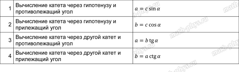 Математика: тренажер формул по тригонометрии для подготовки к ЕГЭ