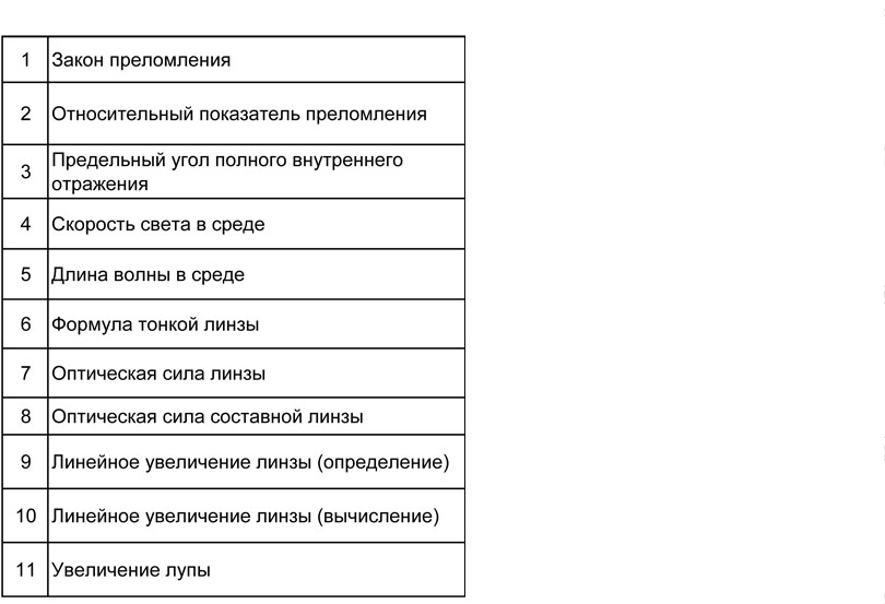 Физика: тренажер формул по геометрической оптике для подготовки к ЕГЭ