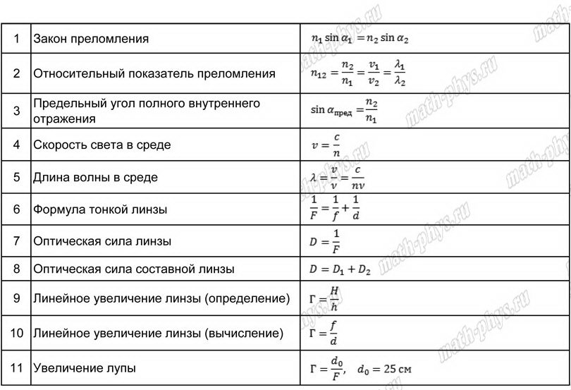 Физика: тренажер формул по геометрической оптике для подготовки к ЕГЭ