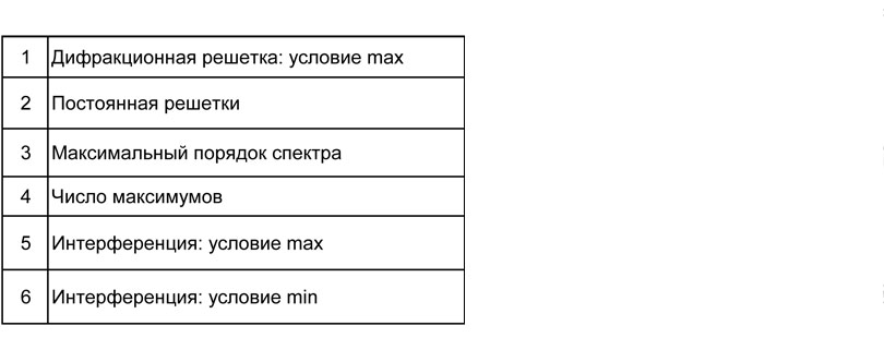 Физика: тренажер формул по волновой оптике для подготовки к ЕГЭ