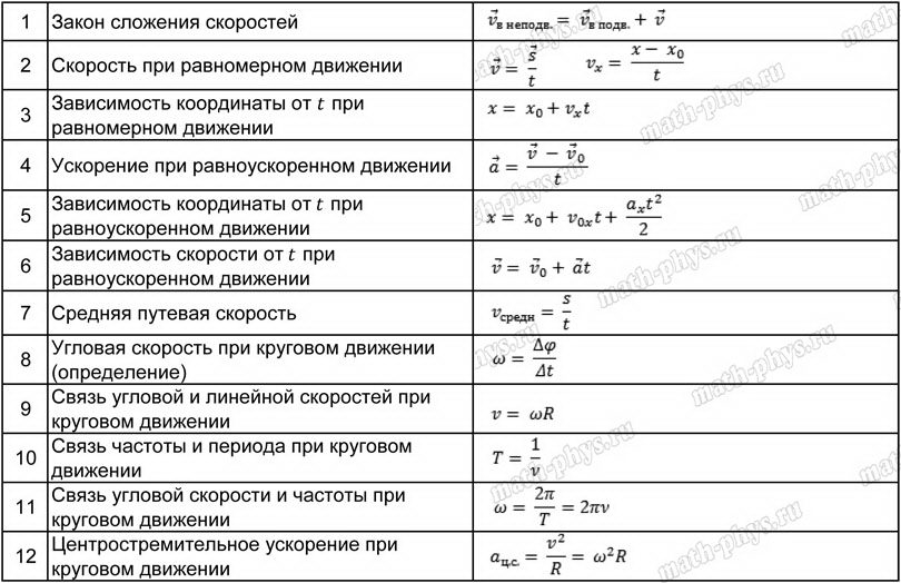 Физика: тренажер формул по кинематике для подготовки к ЕГЭ