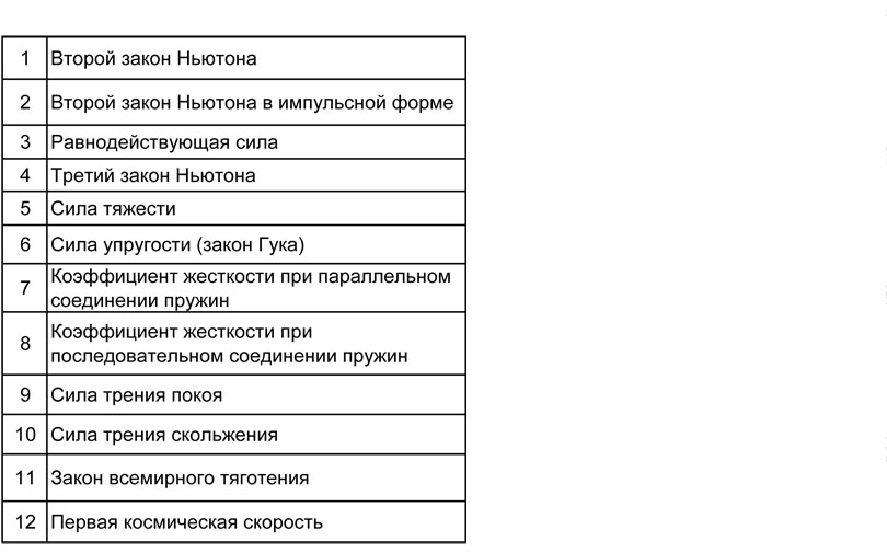 Физика: тренажер формул по динамике для подготовки к ЕГЭ
