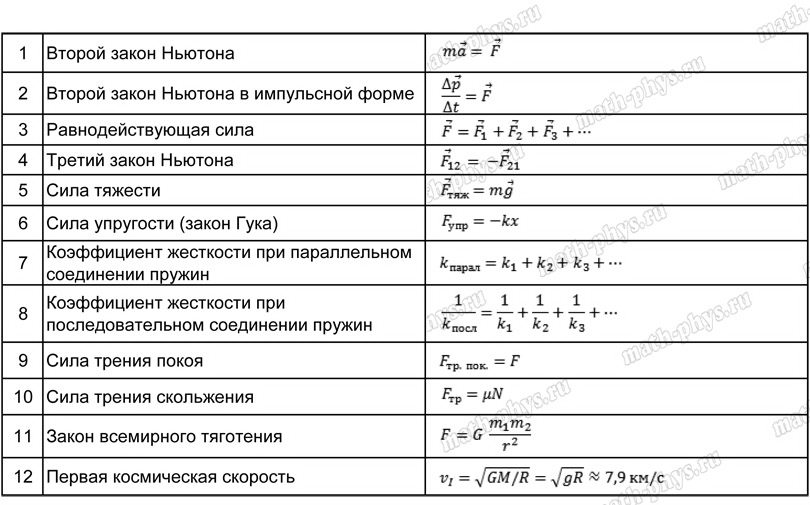 Физика: тренажер формул по динамике для подготовки к ЕГЭ