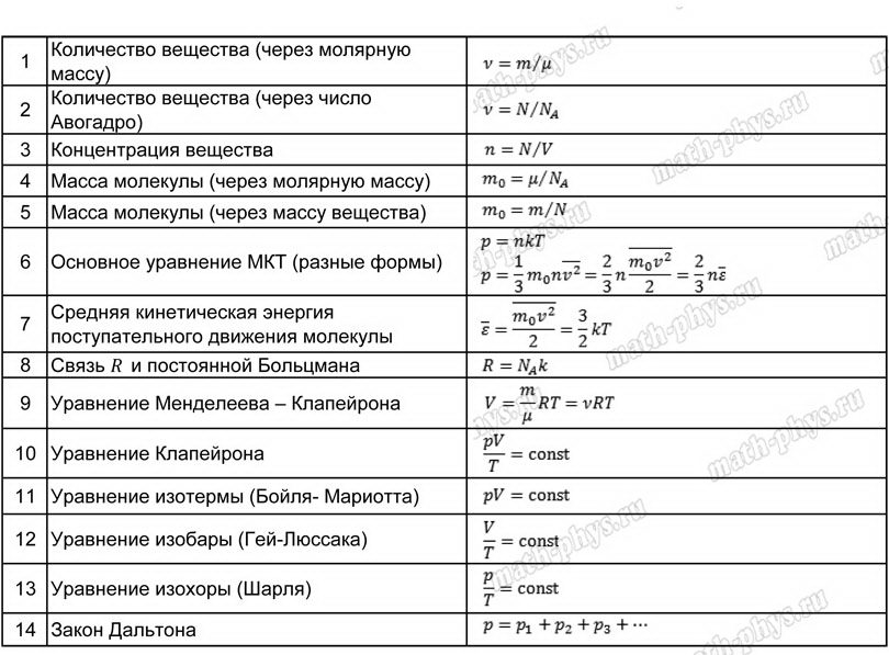 Физика: тренажер формул по МКТ для подготовки к ЕГЭ