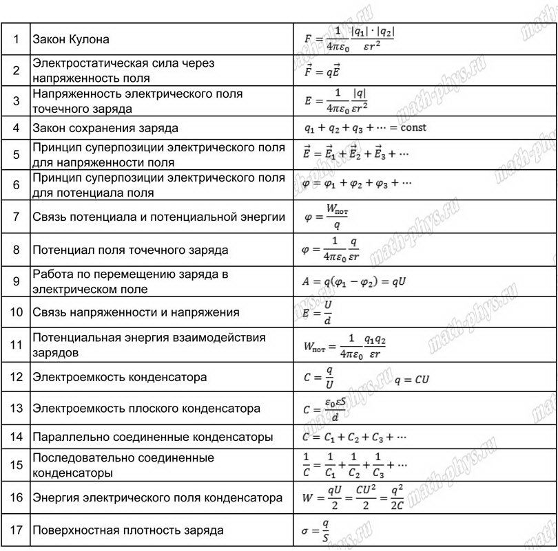 Физика: тренажер формул по электростатике для подготовки к ЕГЭ