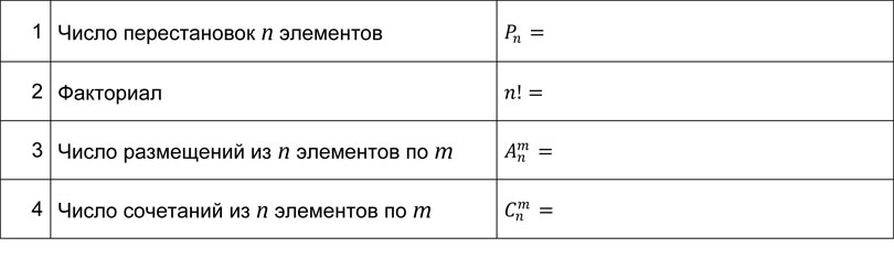 Математика: тренажер формул по комбинаторике для подготовки к ОГЭ