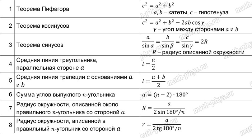 Математика: тренажер формул по треугольникам и многоугольникам для подготовки к ОГЭ