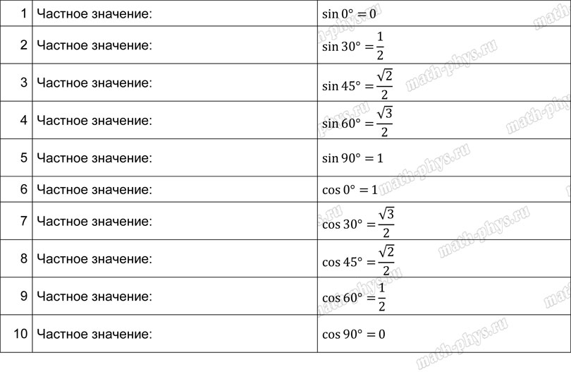 Математика: тренажер формул по тригонометрии для подготовки к ОГЭ