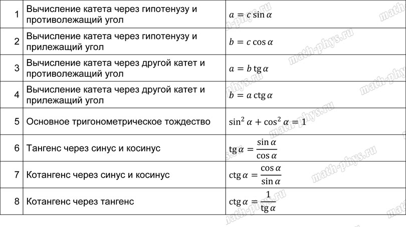 Математика: тренажер формул по тригонометрии для подготовки к ОГЭ