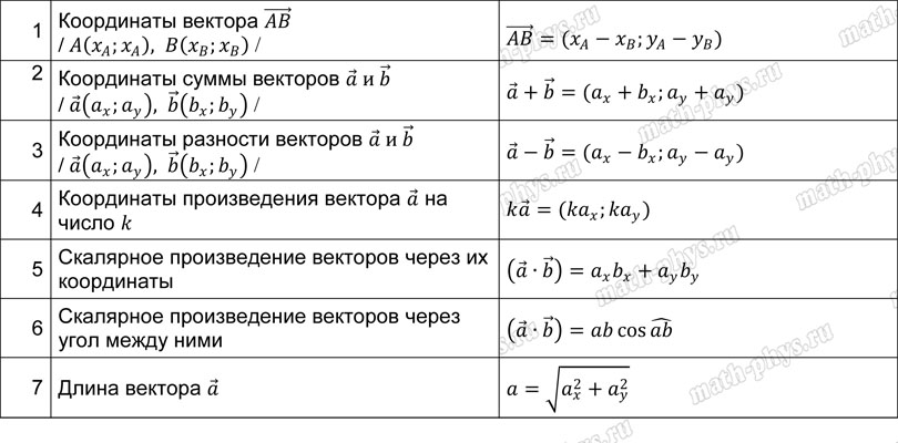 Математика: тренажер формул по векторам для подготовки к ОГЭ