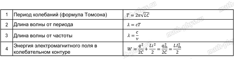Физика: тренажер формул по электромагнитным колебаниям и волнам для подготовки к ОГЭ