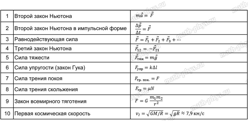 Физика: тренажер формул по динамике для подготовки к ОГЭ